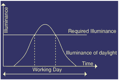 graph of daylight illuminance during a day compared with the required illuminance