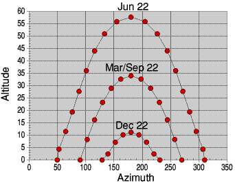 altitude and azimuth on cartesian axes