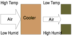 Direct Evaporative Cooling