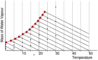 Relative Humidity continued