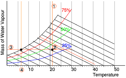 Dew Point Determination