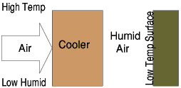 Indirect Evaporative Cooling