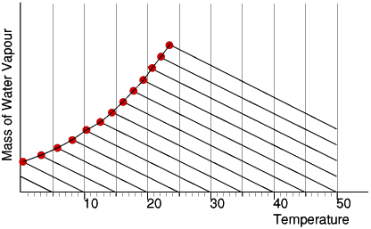 Saturation Temperatures