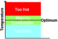 Defining Thermal Comfort